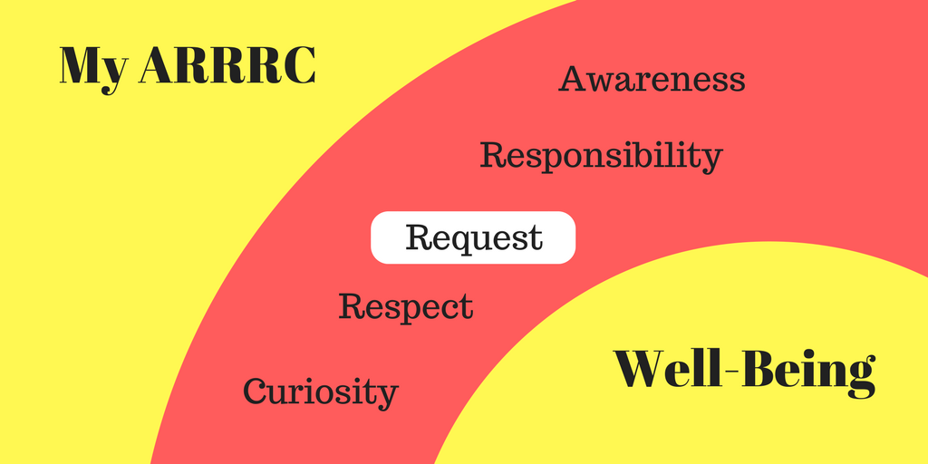 MANAGING OUR WELL-BEING: PART 5, OUR ARRRC, REQUEST